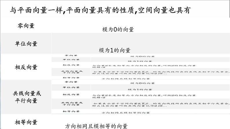 人教A版（2019）  高二上 数学《1.1.1空间及其线性运算》课件第6页