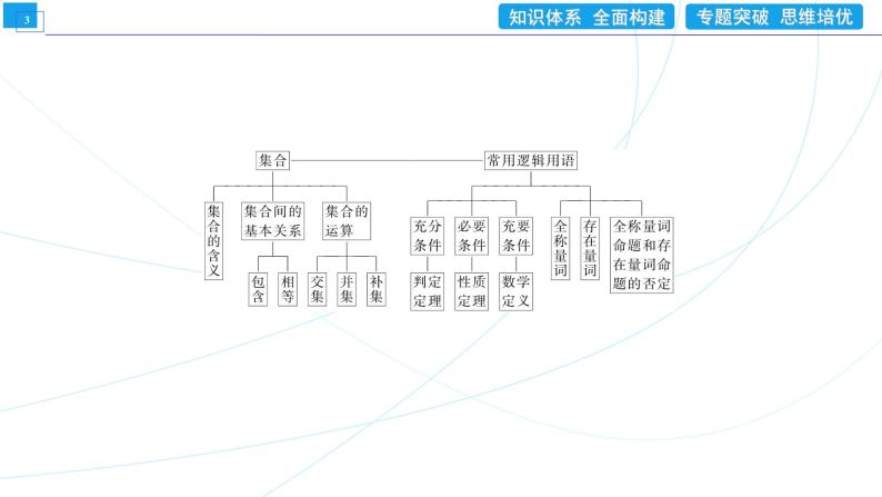 集合与常用逻辑用语 章末整合提升1 同步辅导与测评 PPT课件03