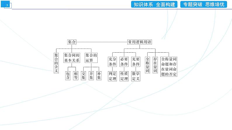集合与常用逻辑用语 章末整合提升1 同步辅导与测评 PPT课件第3页