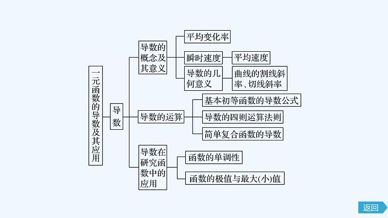 高中数学选择性必修二第五章 一元函数的导数及其应用章末复习课教学课件第4页