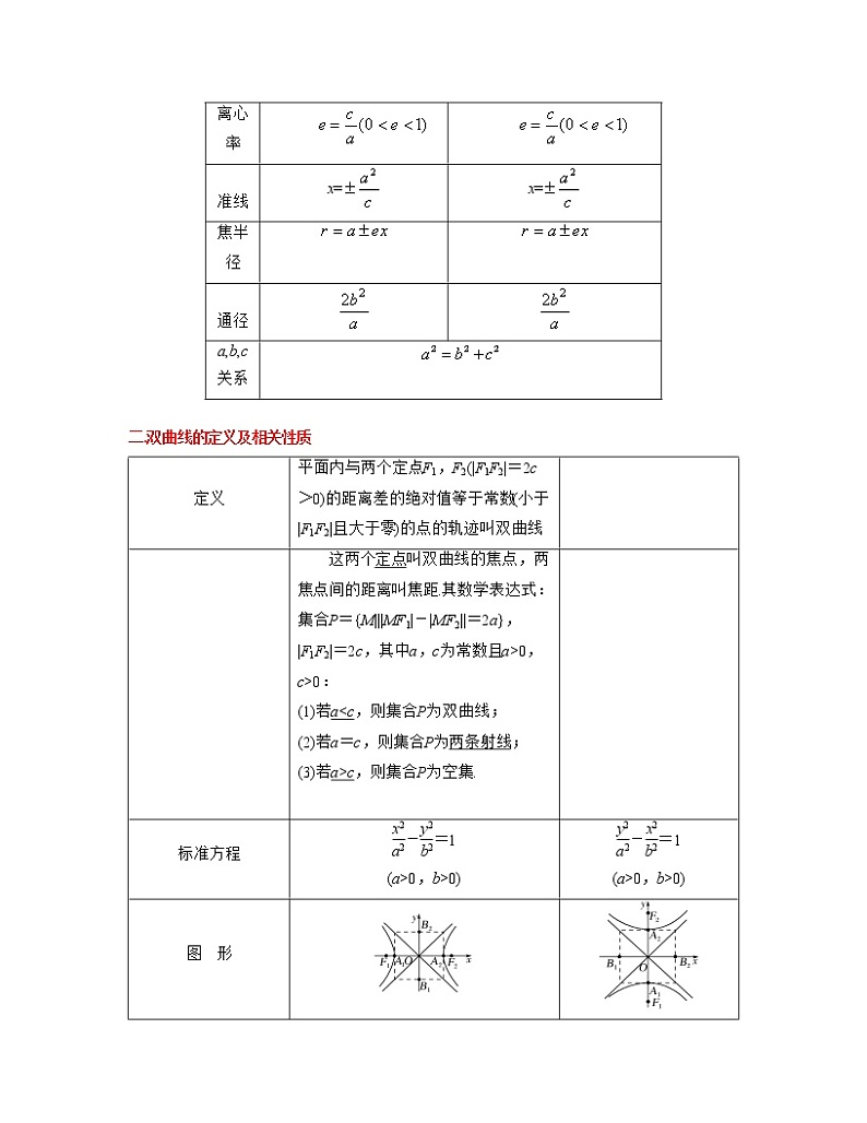 【高考大一轮单元复习】高考数学单元复习讲义与检测-专题11《圆锥曲线》讲义（新高考专用）（原卷版）第2页