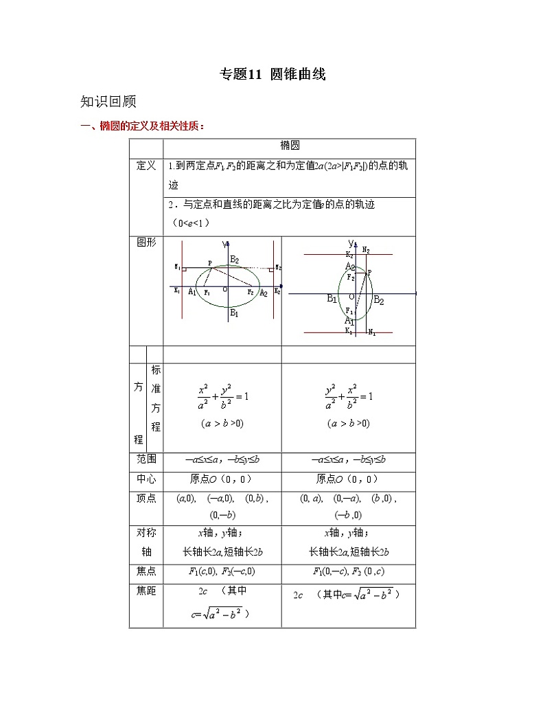 专题11 圆锥曲线（亮点讲）01