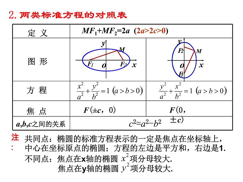 3.1.1椭圆及其标准方程（第二课时）课件-2022-2023学年高二上学期数学人教A版（2019）选择性必修第一册第3页