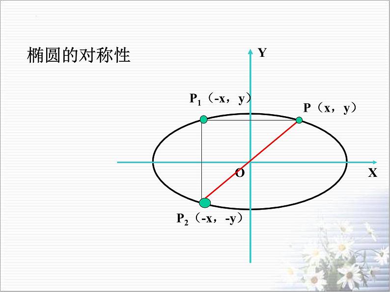 3.1.2椭圆的简单几何性质（1）课件-2022-2023学年高二上学期数学人教A版（2019）选择性必修第一册04