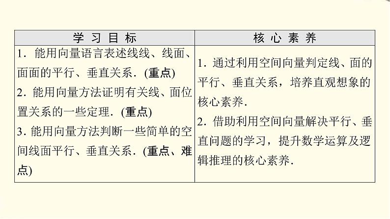 苏教版高中数学选择性必修第二册第6章6.3.2第1课时空间向量与平行关系课件第2页