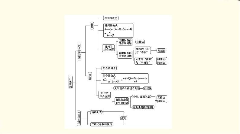 苏教版高中数学选择性必修第二册第7章章末综合提升课件第3页