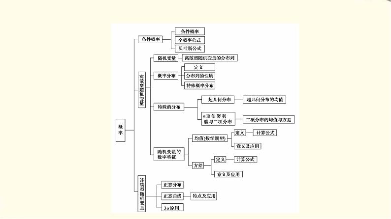苏教版高中数学选择性必修第二册第8章章末综合提升课件第3页