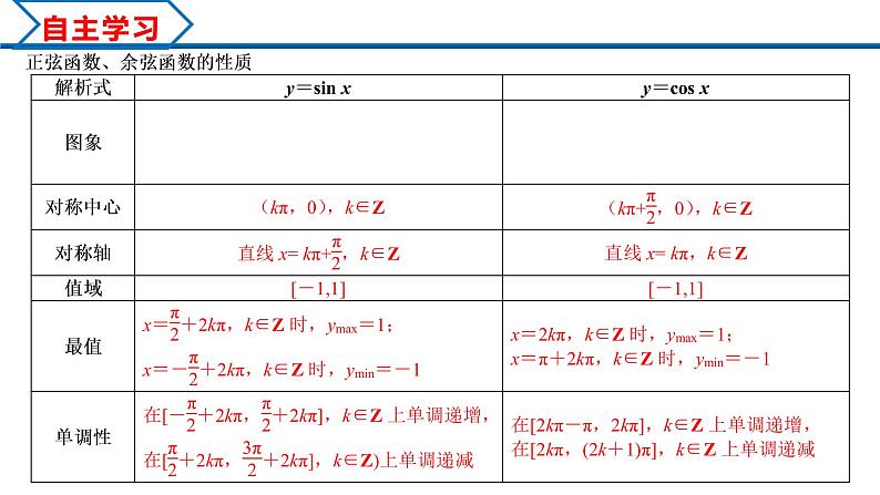 5.4.2 第2课时 正弦函数余弦函数的单调性与最值（课件）-2022-2023学年高一数学精品同步课堂（人教A版2019必修第一册）第3页