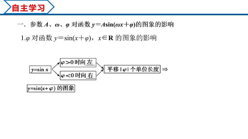 5.6 函数y＝Asin(ωx＋φ)（课件）-2022-2023学年高一数学精品同步课堂（人教A版2019必修第一册）03