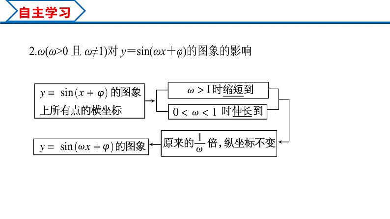 5.6 函数y＝Asin(ωx＋φ)（课件）-2022-2023学年高一数学精品同步课堂（人教A版2019必修第一册）04