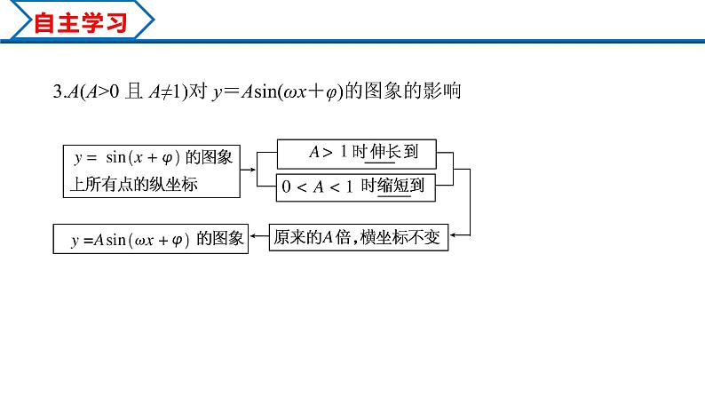 5.6 函数y＝Asin(ωx＋φ)（课件）-2022-2023学年高一数学精品同步课堂（人教A版2019必修第一册）05