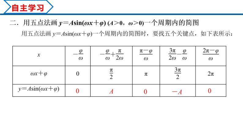 5.6 函数y＝Asin(ωx＋φ)（课件）-2022-2023学年高一数学精品同步课堂（人教A版2019必修第一册）07