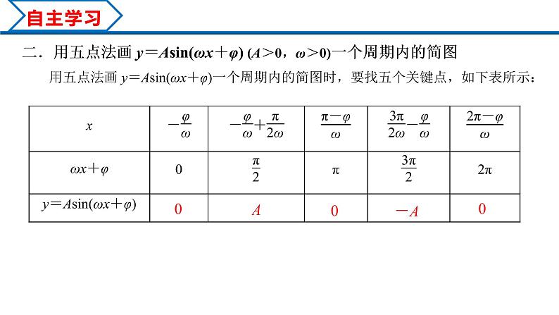 5.6 函数y＝Asin(ωx＋φ)（课件）-2022-2023学年高一数学精品同步课堂（人教A版2019必修第一册）07
