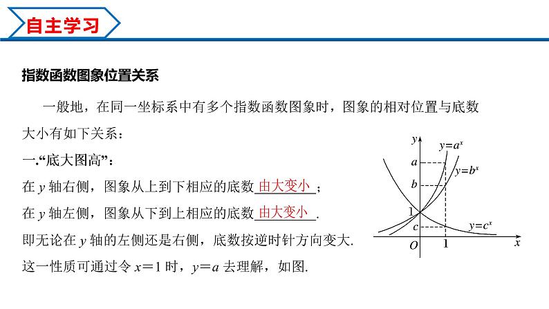 4.2 第2课时 指数函数及其性质的应用（课件）-2022-2023学年高一数学同步精品课堂（人教A版2019必修第一册）第3页
