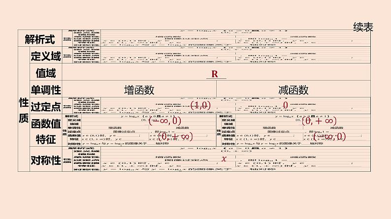 人教B版 (2019) 高中数学 必修 第二册 4.2.3 对数函数的性质与图像-第1课时 课件第4页