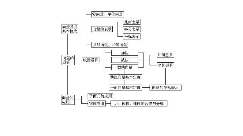 人教 B 版 (2019)  高中数学 必修 第二册  第六章 平面向量初步 本章总结提升课件02