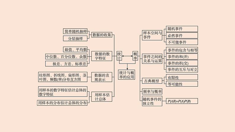 人教B版 (2019) 高中数学 必修 第二册 第五章 本章总结提升课件第2页