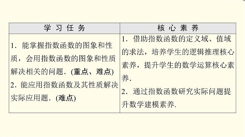 苏教版高中数学必修第一册第6章6.2第2课时指数函数的图象与性质的应用课件+学案+练习含答案02