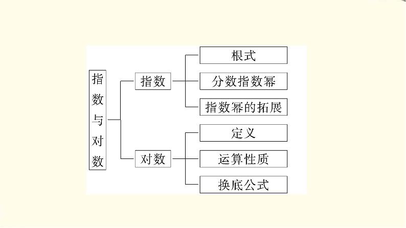 苏教版高中数学必修第一册第4章章末综合提升课件+学案+测评含答案03