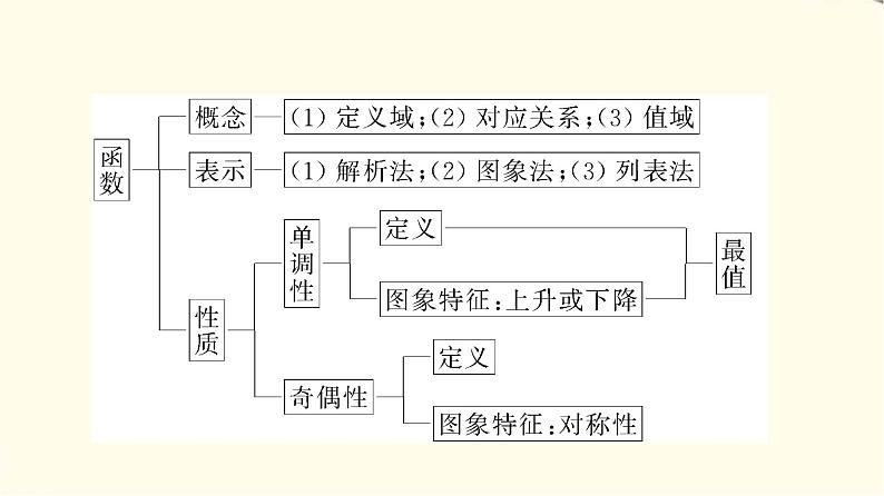 苏教版高中数学必修第一册第5章章末综合提升课件+学案+测评含答案03