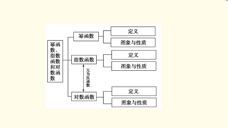 苏教版高中数学必修第一册第6章章末综合提升课件+学案+测评含答案03