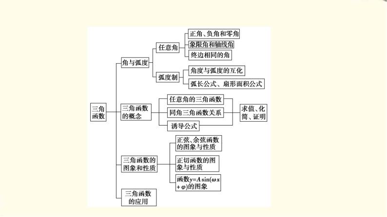 苏教版高中数学必修第一册第7章章末综合提升课件+学案+测评含答案03