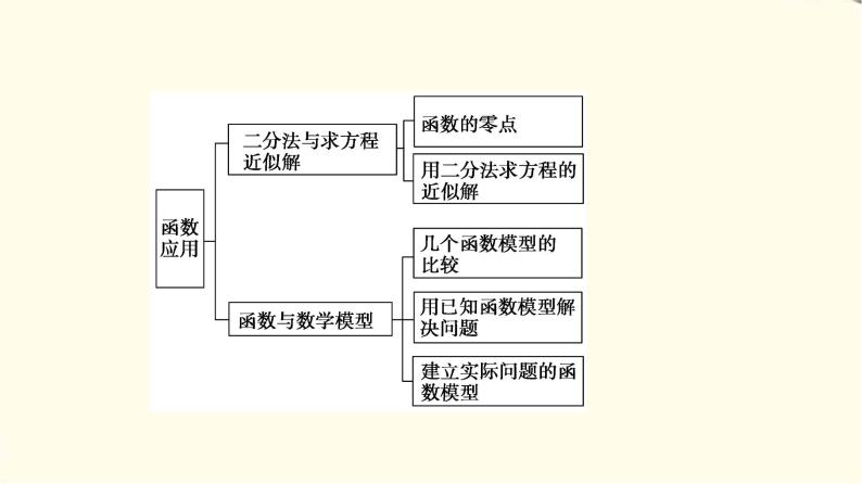 苏教版高中数学必修第一册第8章章末综合提升课件+学案+测评含答案03