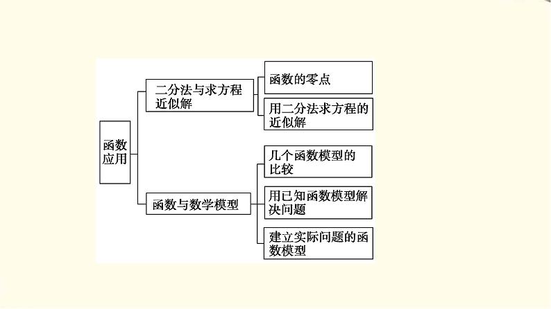 苏教版高中数学必修第一册第8章章末综合提升课件+学案+测评含答案03
