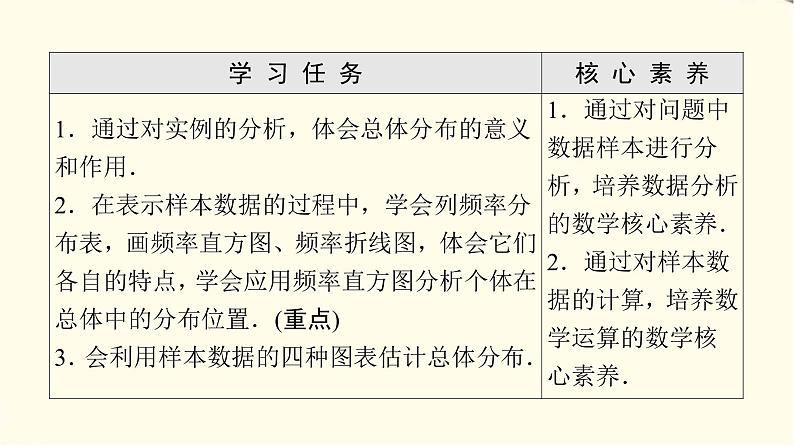 苏教版高中数学必修第二册第14章14.314.3.2频率直方图课件第2页