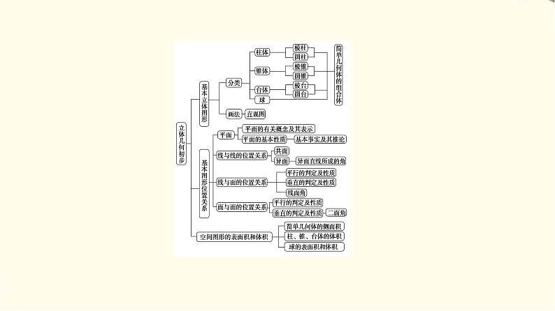 苏教版高中数学必修第二册第13章章末综合提升课件+学案03