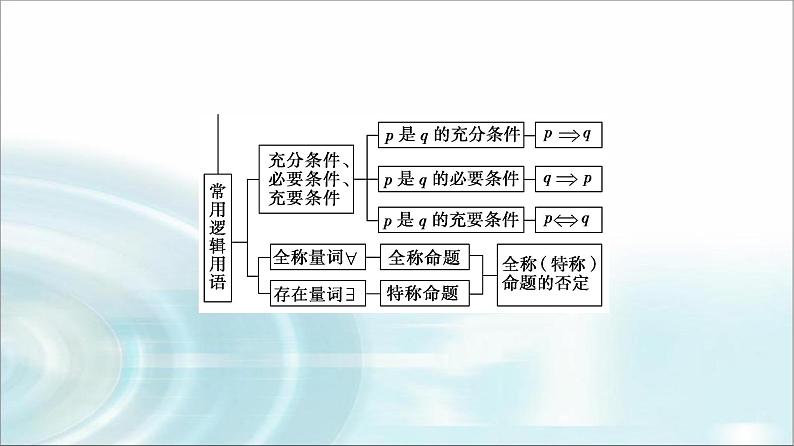 湘教版高中数学必修第一册第1章 章末综合提升课件第4页