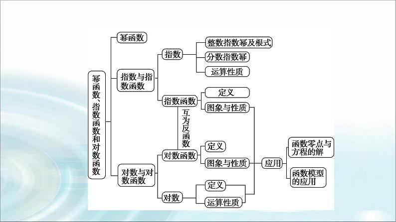 湘教版高中数学必修第一册第4章 章末综合提升课件第3页