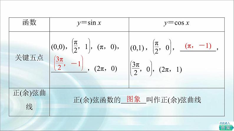 湘教版高中数学必修第一册第5章 5.3 5.3.1第1课时正弦函数、余弦函数的图象课件第6页