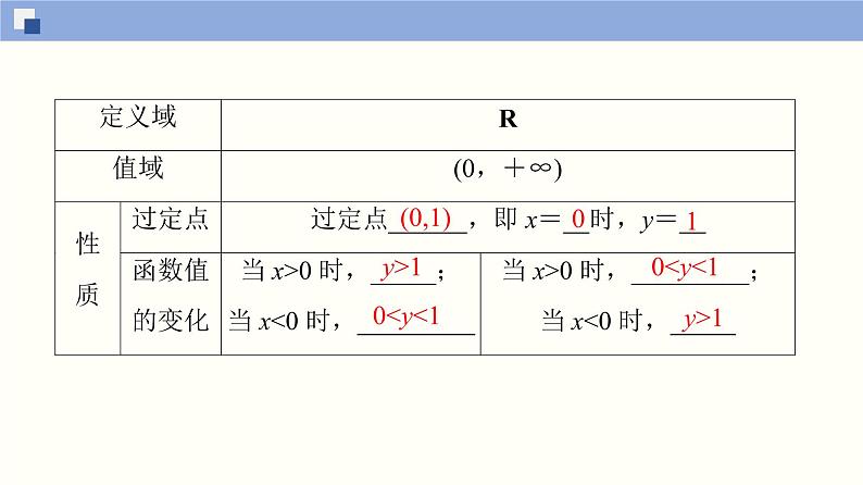高中数学必修一 4.2 指数函数同步课件（70张）05