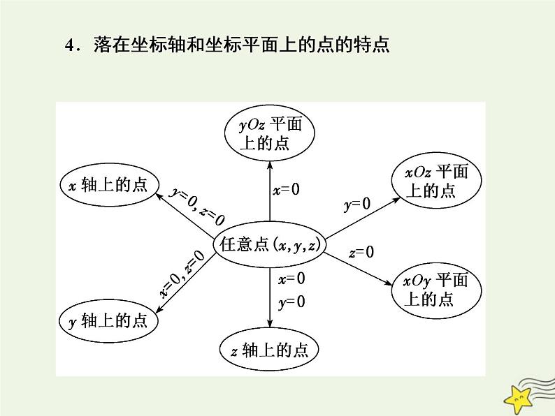 2022秋新教材高中数学第一章空间向量与立体几何1.3空间向量及其运算的坐标表示1.3.1空间直角坐标系课件新人教A版选择性必修第一册第5页