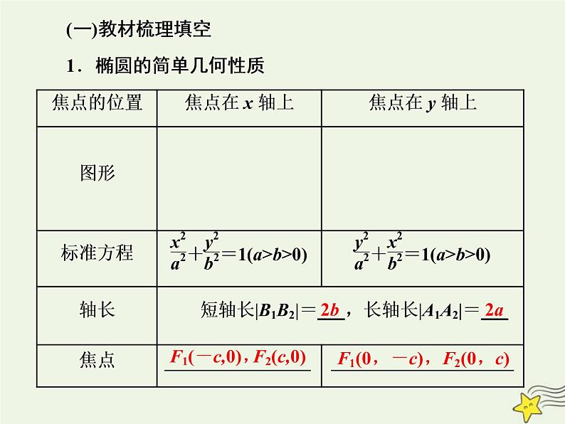 2022秋新教材高中数学第三章圆锥曲线的方程3.1椭圆3.1.2椭圆的简单几何性质第一课时椭圆的简单几何性质课件新人教A版选择性必修第一册第2页