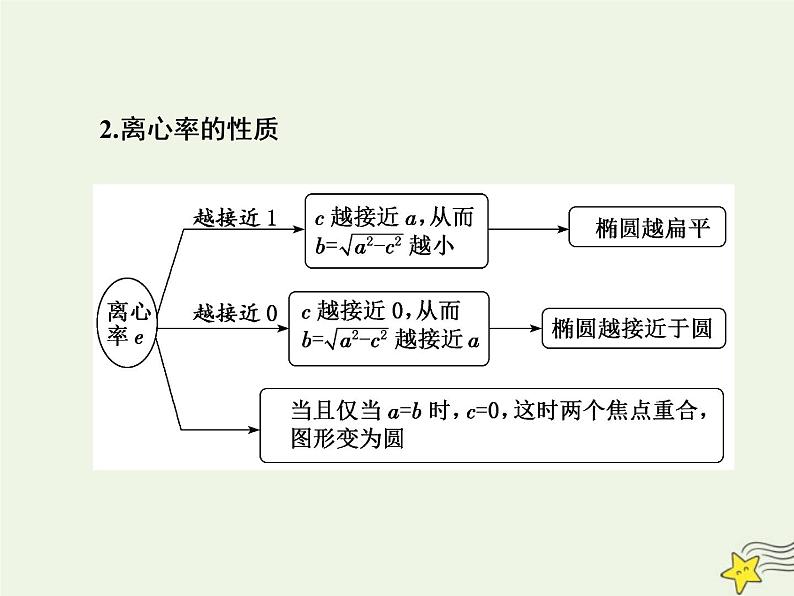 2022秋新教材高中数学第三章圆锥曲线的方程3.1椭圆3.1.2椭圆的简单几何性质第一课时椭圆的简单几何性质课件新人教A版选择性必修第一册第4页