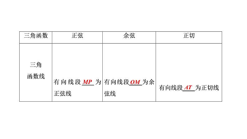 (新高考)高考数学一轮考点复习4.1《任意角和弧度制及任意角的三角函数》课件 第5页