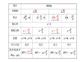 (新高考)高考数学一轮考点复习8.6《抛物线》课件 (含解析)