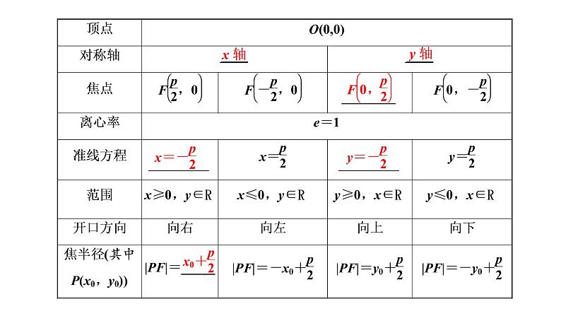 (新高考)高考数学一轮考点复习8.6《抛物线》课件 (含解析)03