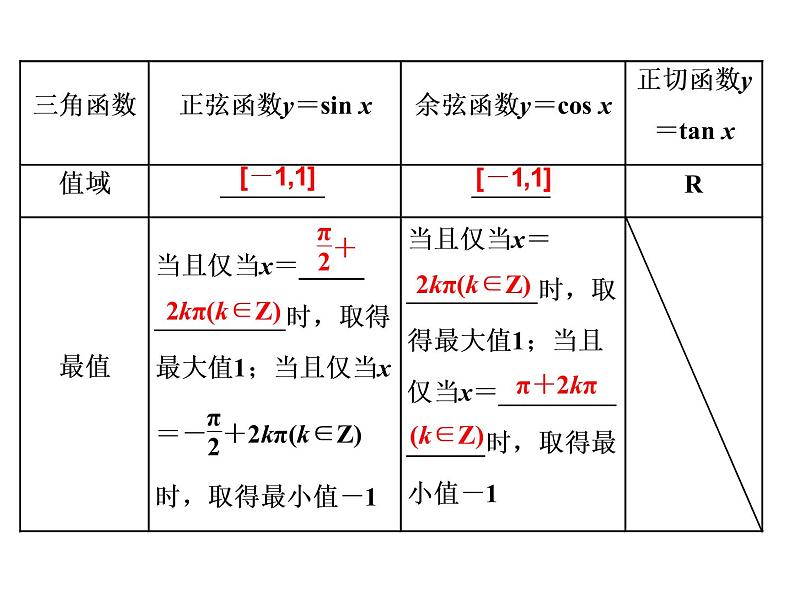 高考数学(理数)一轮复习课件：第四章 三角函数、解三角形 第三节 三角函数的图象与性质 (含详解)第3页