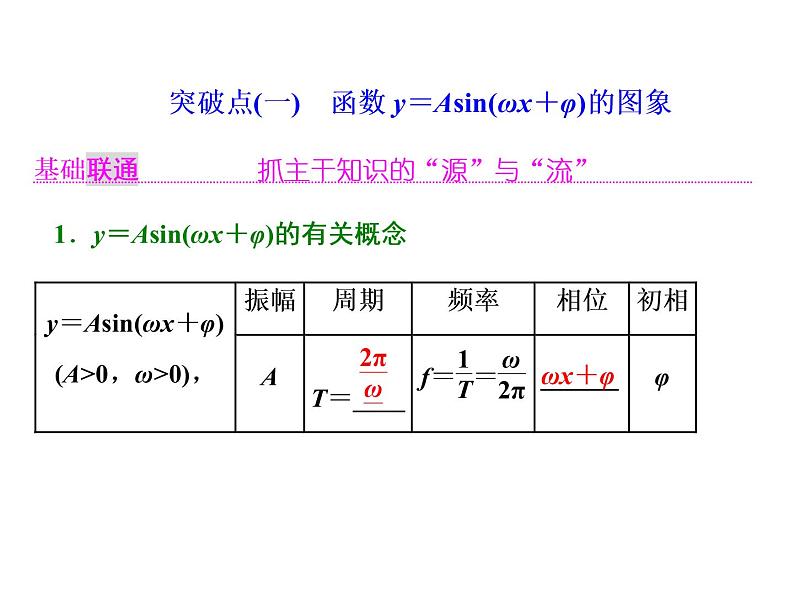 高考数学(理数)一轮复习课件：第四章 三角函数、解三角形 第四节 函数y＝Asin（ωx＋φ）的图象及三角函数模型的简单应用 第2页