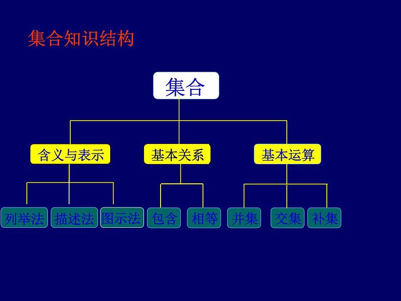 高中数学必修1 第一章-第三章复习课件03