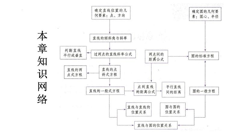 第二章直线和圆的方程章节复习 课件-2022-2023学年高二上学期数学人教A版（2019）选择性必修第一册03