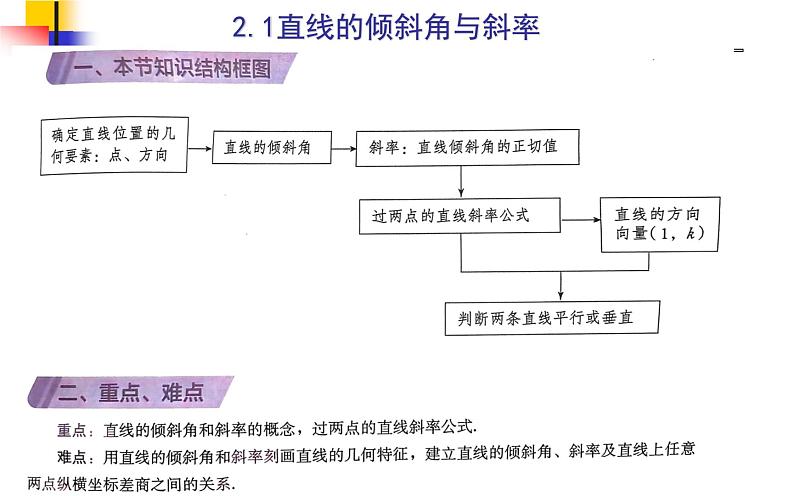 人教版选修一2.1.1 直线的倾斜角与斜率 课件08