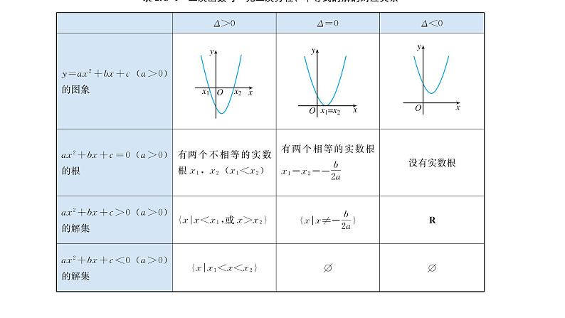 一元二次不等式的解法课件07