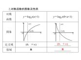 《高考总复习》数学 第二章 第7讲 对数式与对数函数[配套课件]
