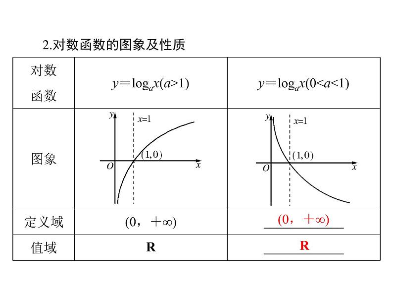 《高考总复习》数学 第二章 第7讲 对数式与对数函数[配套课件]05