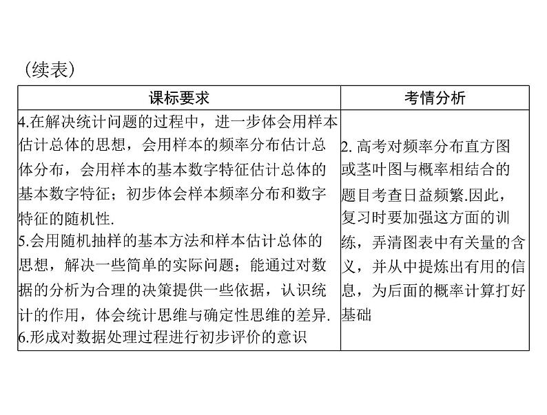 《高考总复习》数学 第九章 第5讲 用样本估计总体[配套课件]第3页