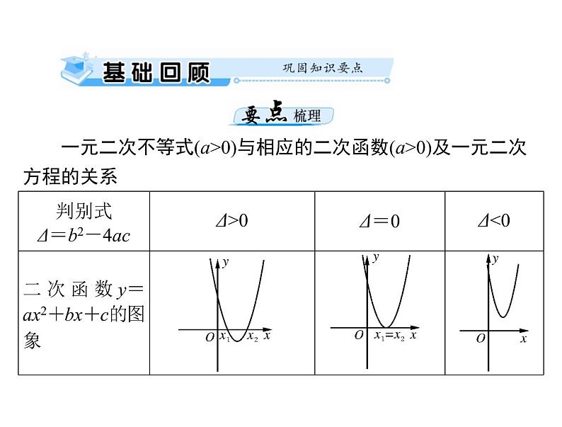 《高考总复习》数学 第六章 第2讲 一元二次不等式及其解法[配套课件]03